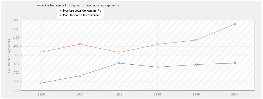 Capvern : population et logements