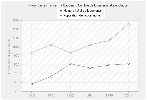 Capvern : Nombre de logements et population