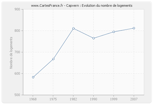 Capvern : Evolution du nombre de logements