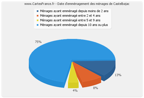 Date d'emménagement des ménages de Castelbajac