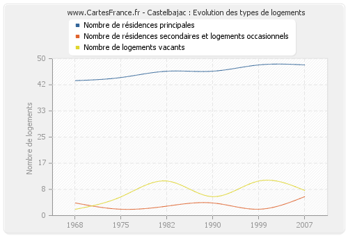 Castelbajac : Evolution des types de logements