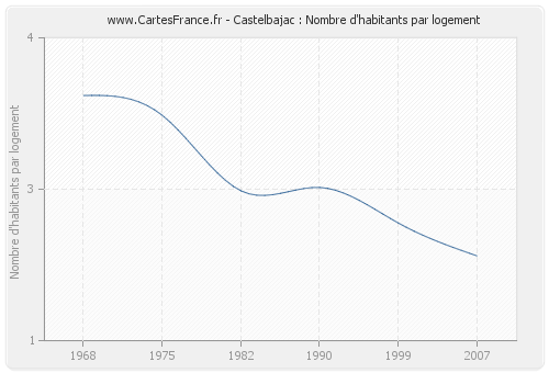 Castelbajac : Nombre d'habitants par logement