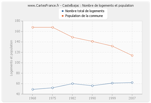 Castelbajac : Nombre de logements et population