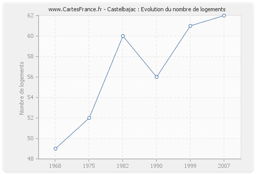 Castelbajac : Evolution du nombre de logements