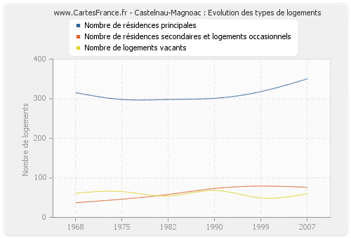 Castelnau-Magnoac : Evolution des types de logements