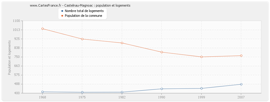 Castelnau-Magnoac : population et logements