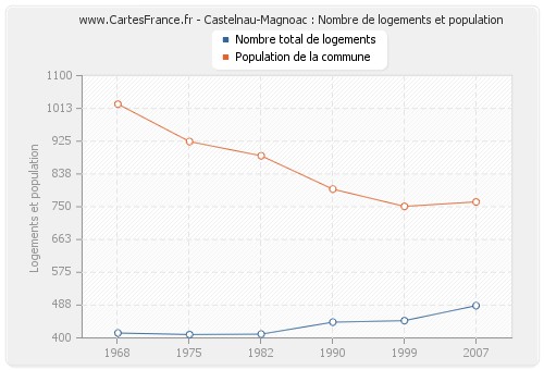 Castelnau-Magnoac : Nombre de logements et population