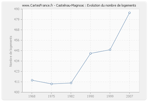 Castelnau-Magnoac : Evolution du nombre de logements