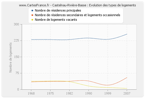 Castelnau-Rivière-Basse : Evolution des types de logements