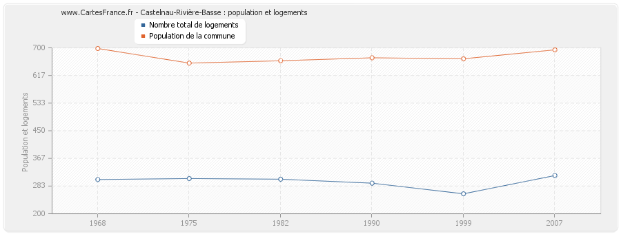 Castelnau-Rivière-Basse : population et logements