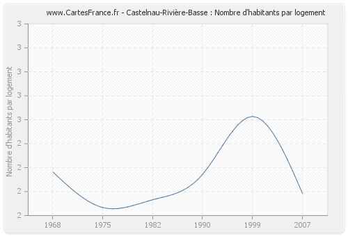 Castelnau-Rivière-Basse : Nombre d'habitants par logement