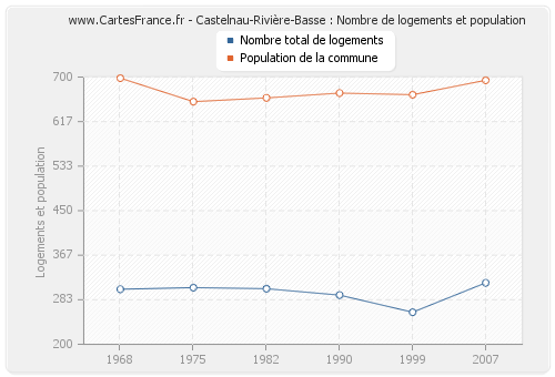 Castelnau-Rivière-Basse : Nombre de logements et population