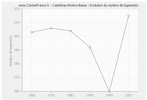 Castelnau-Rivière-Basse : Evolution du nombre de logements
