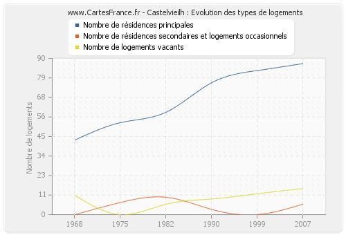 Castelvieilh : Evolution des types de logements