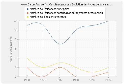 Castéra-Lanusse : Evolution des types de logements
