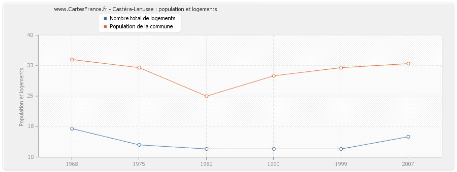 Castéra-Lanusse : population et logements