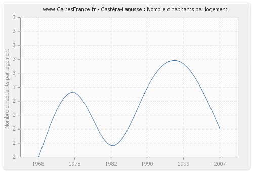 Castéra-Lanusse : Nombre d'habitants par logement