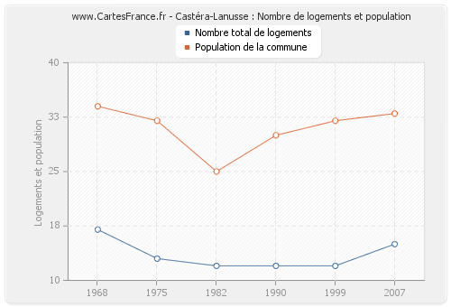 Castéra-Lanusse : Nombre de logements et population