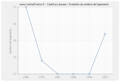 Castéra-Lanusse : Evolution du nombre de logements