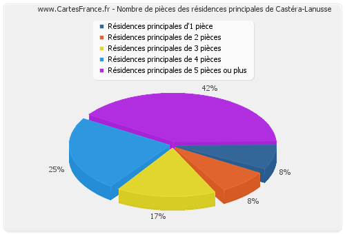 Nombre de pièces des résidences principales de Castéra-Lanusse