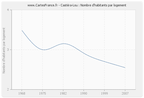Castéra-Lou : Nombre d'habitants par logement