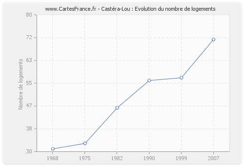 Castéra-Lou : Evolution du nombre de logements