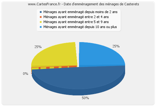 Date d'emménagement des ménages de Casterets