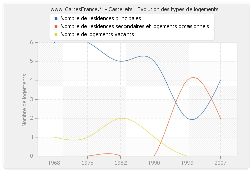 Casterets : Evolution des types de logements