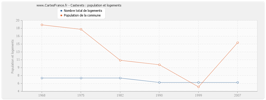 Casterets : population et logements