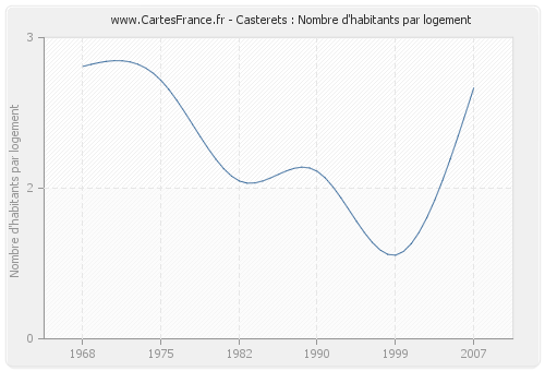 Casterets : Nombre d'habitants par logement