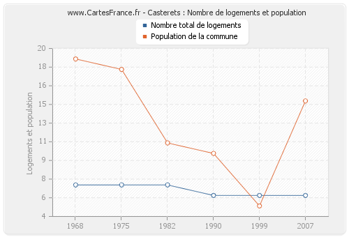 Casterets : Nombre de logements et population