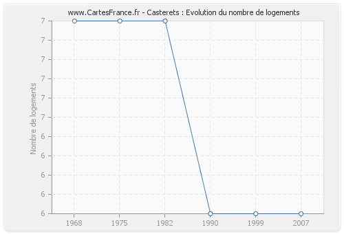 Casterets : Evolution du nombre de logements