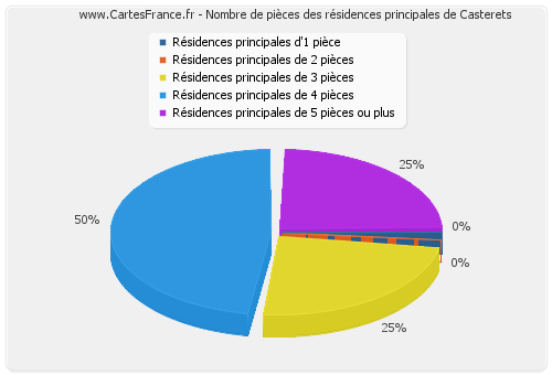 Nombre de pièces des résidences principales de Casterets
