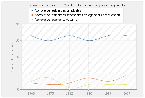 Castillon : Evolution des types de logements