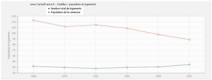 Castillon : population et logements