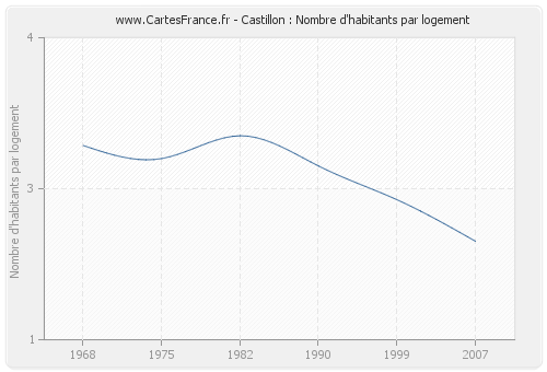 Castillon : Nombre d'habitants par logement