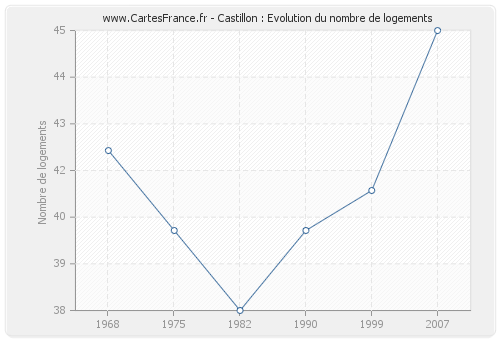 Castillon : Evolution du nombre de logements