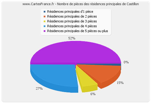 Nombre de pièces des résidences principales de Castillon