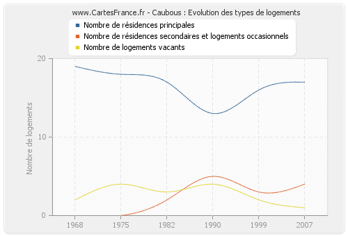 Caubous : Evolution des types de logements