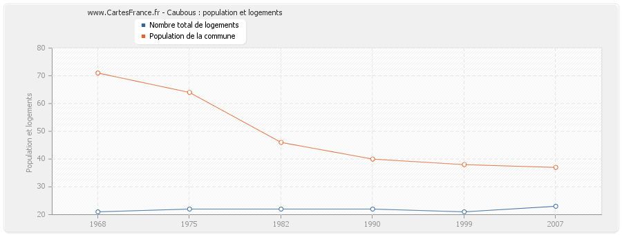 Caubous : population et logements