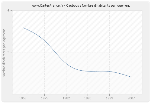 Caubous : Nombre d'habitants par logement