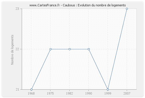 Caubous : Evolution du nombre de logements