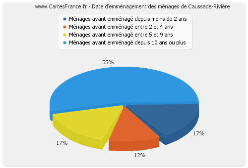 Date d'emménagement des ménages de Caussade-Rivière