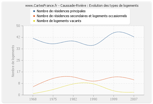 Caussade-Rivière : Evolution des types de logements