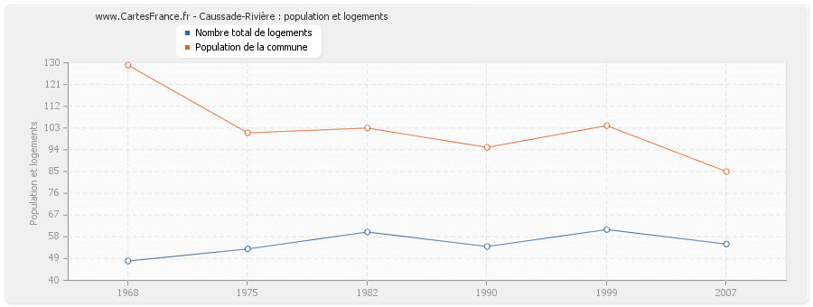 Caussade-Rivière : population et logements