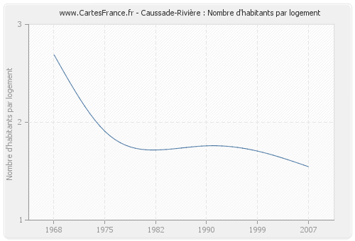 Caussade-Rivière : Nombre d'habitants par logement
