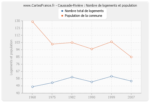 Caussade-Rivière : Nombre de logements et population