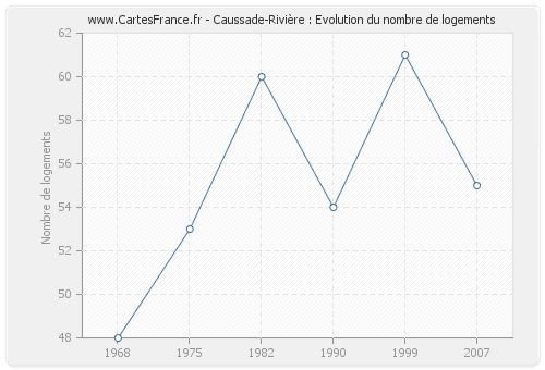 Caussade-Rivière : Evolution du nombre de logements