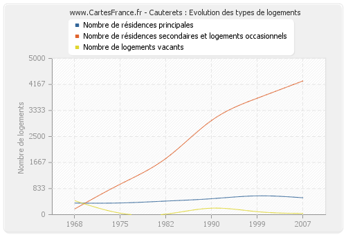 Cauterets : Evolution des types de logements