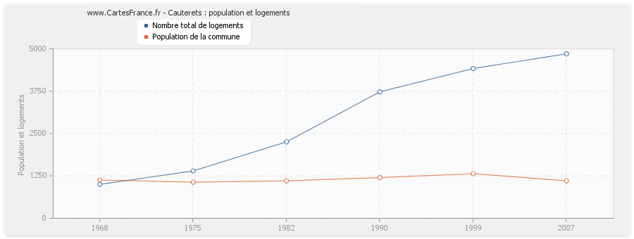 Cauterets : population et logements